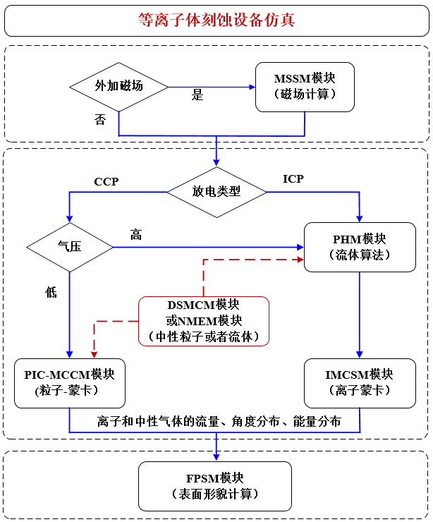 刻蚀设备仿真流程.png